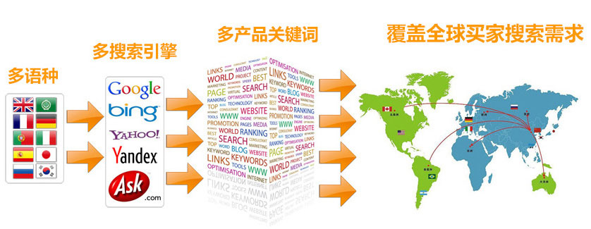 海外推广谷歌SEO优化 第3张